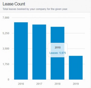 lease count