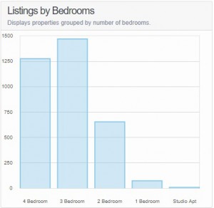 listings by bedrooms